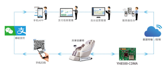 共享按摩椅自助支付解决方案